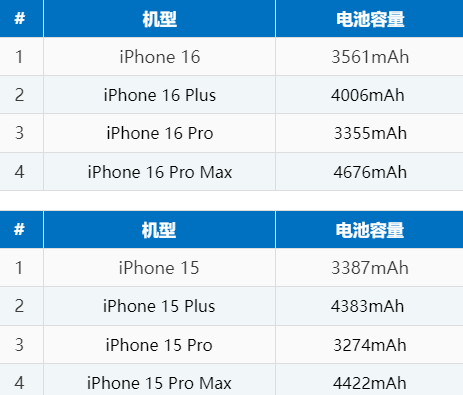 眉县苹果16电池维修分享iPhone16系列电池容量是多少 