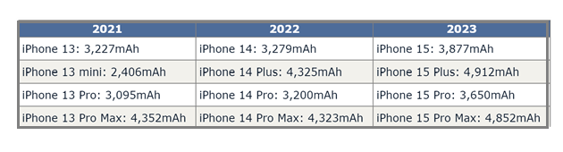 眉县苹果15维修站分享iPhone15电池容量有多少