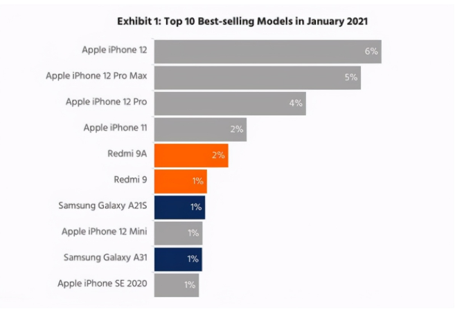 眉县苹果手机维修分享为什么iPhone 12吐槽最多反而销量 